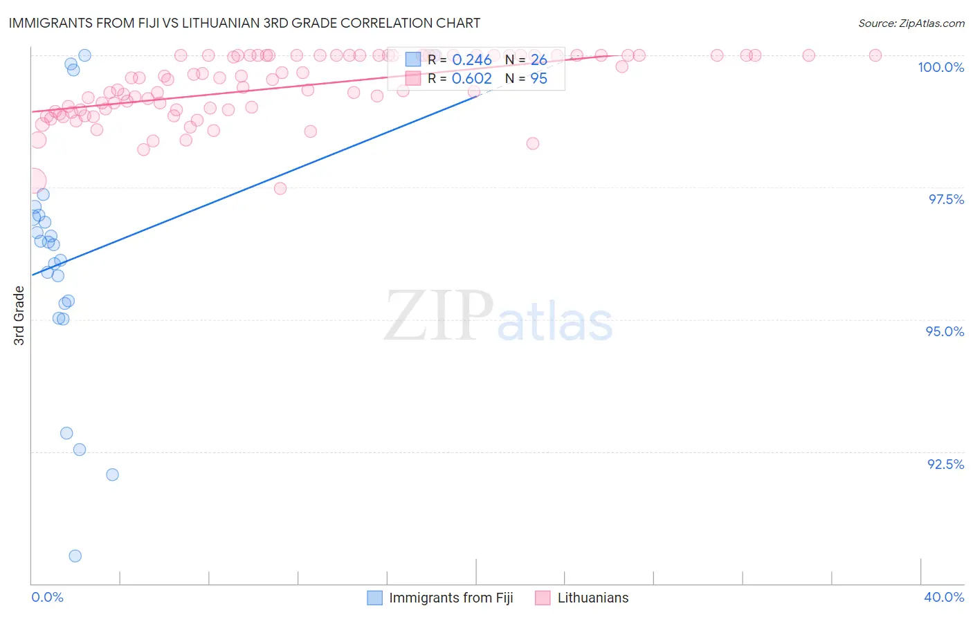 Immigrants from Fiji vs Lithuanian 3rd Grade