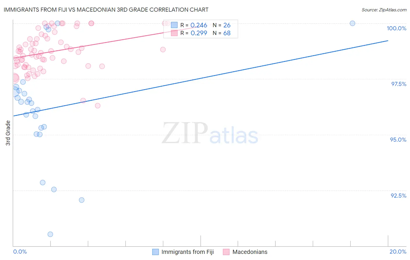 Immigrants from Fiji vs Macedonian 3rd Grade