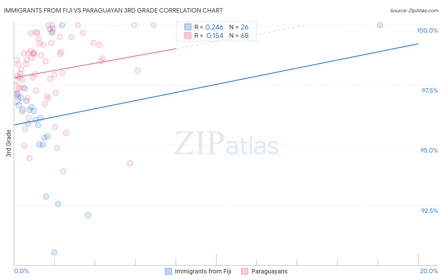 Immigrants from Fiji vs Paraguayan 3rd Grade
