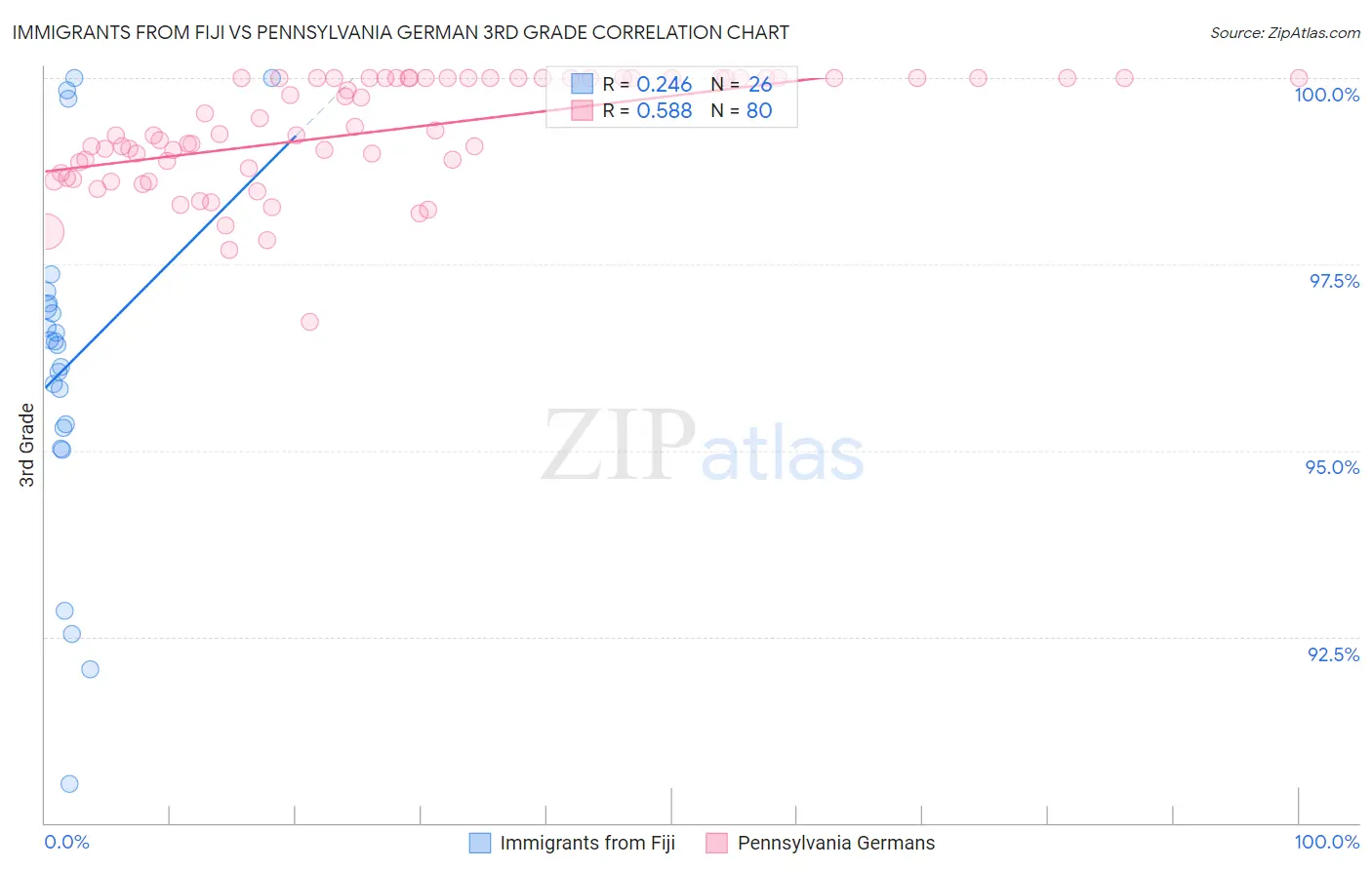 Immigrants from Fiji vs Pennsylvania German 3rd Grade