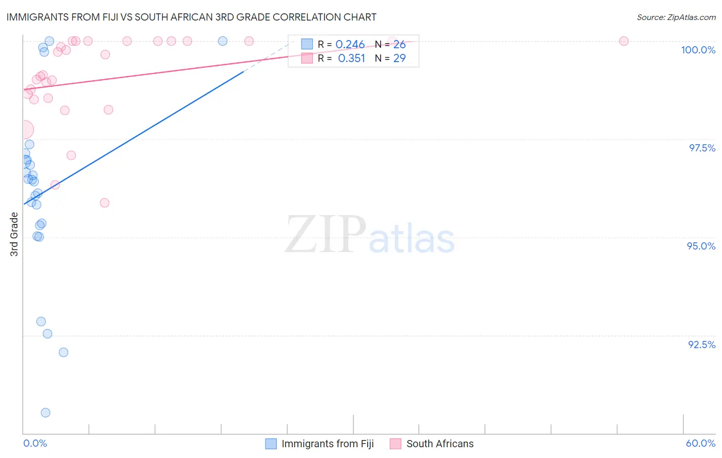Immigrants from Fiji vs South African 3rd Grade