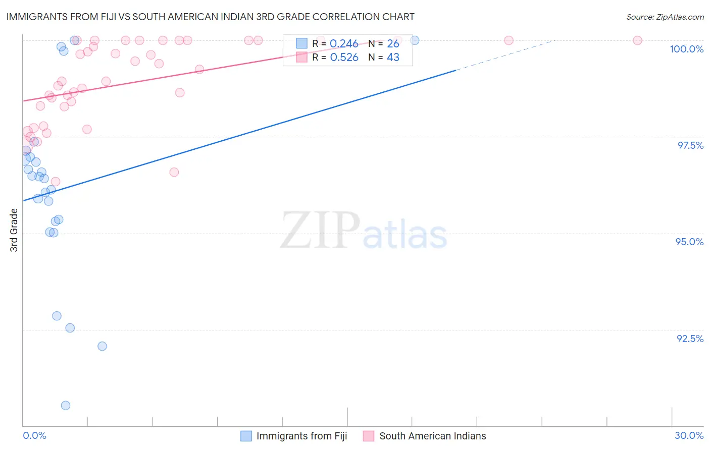 Immigrants from Fiji vs South American Indian 3rd Grade