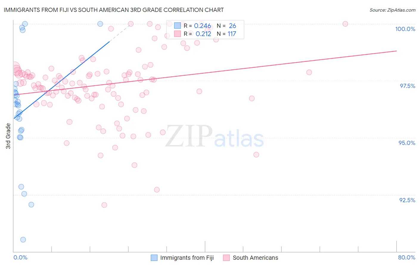 Immigrants from Fiji vs South American 3rd Grade