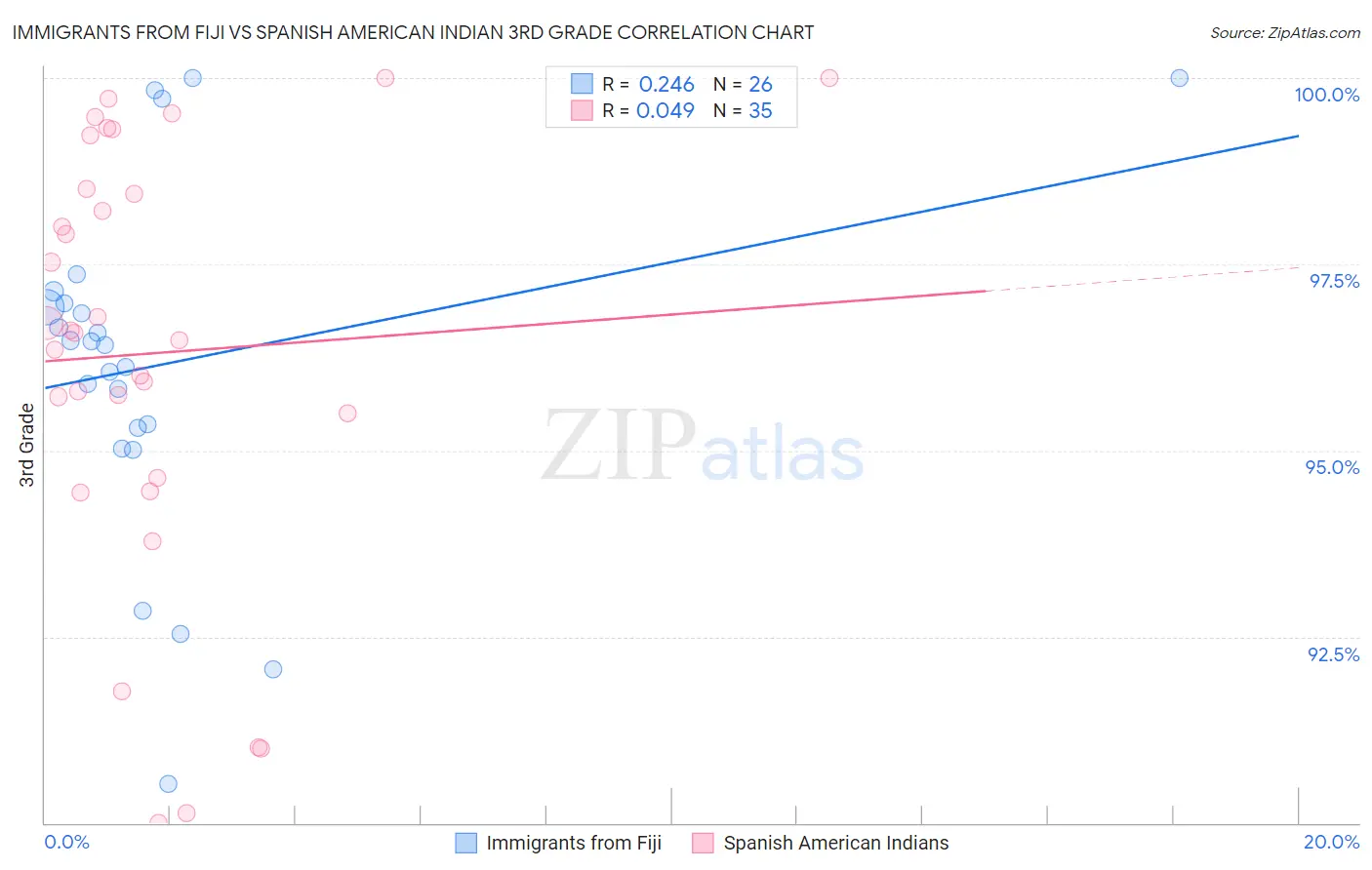 Immigrants from Fiji vs Spanish American Indian 3rd Grade