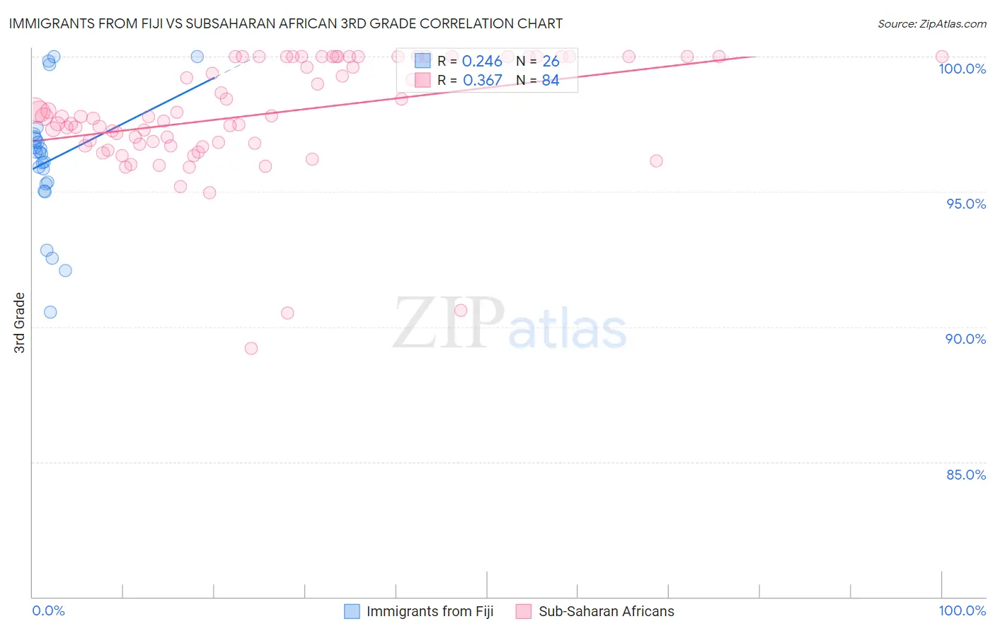 Immigrants from Fiji vs Subsaharan African 3rd Grade