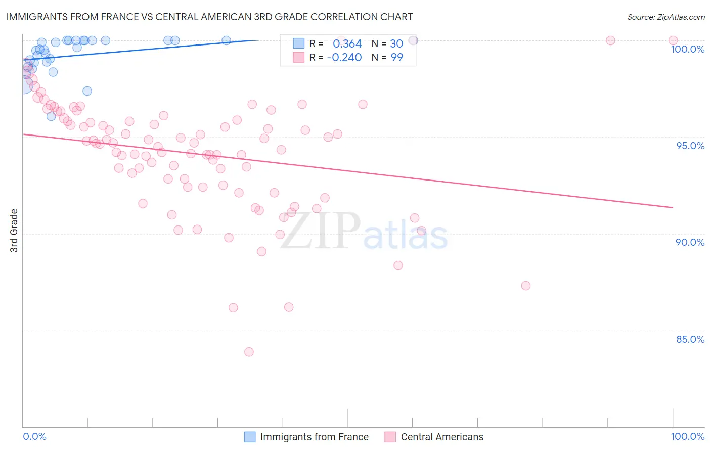Immigrants from France vs Central American 3rd Grade