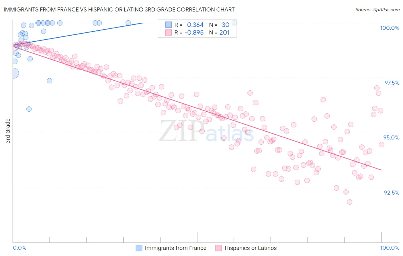 Immigrants from France vs Hispanic or Latino 3rd Grade