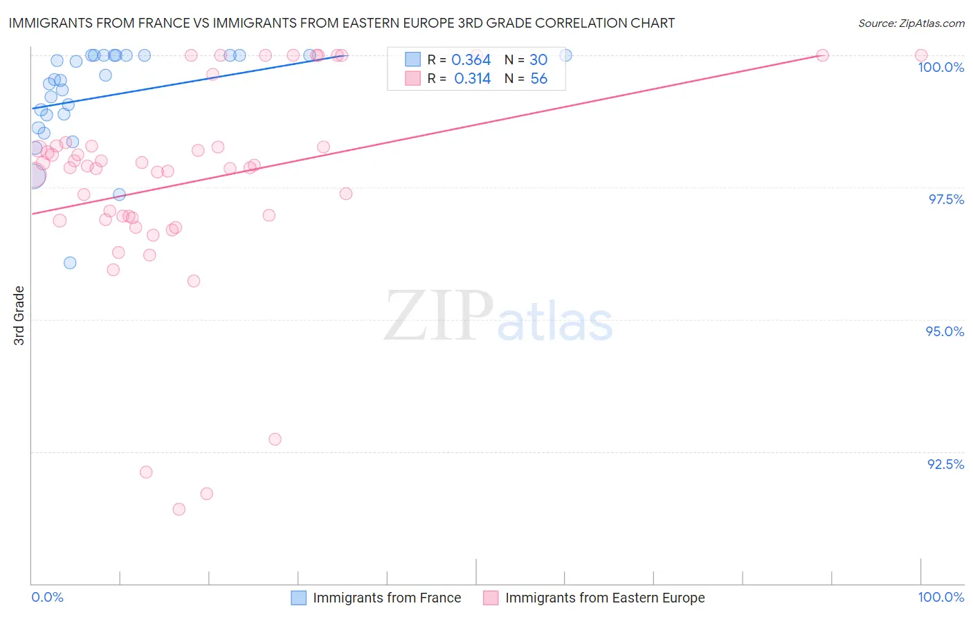 Immigrants from France vs Immigrants from Eastern Europe 3rd Grade