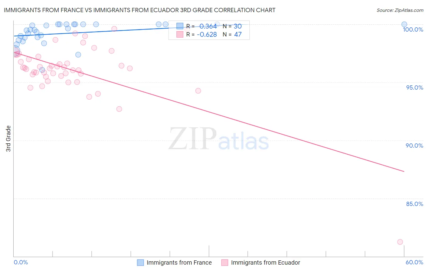 Immigrants from France vs Immigrants from Ecuador 3rd Grade