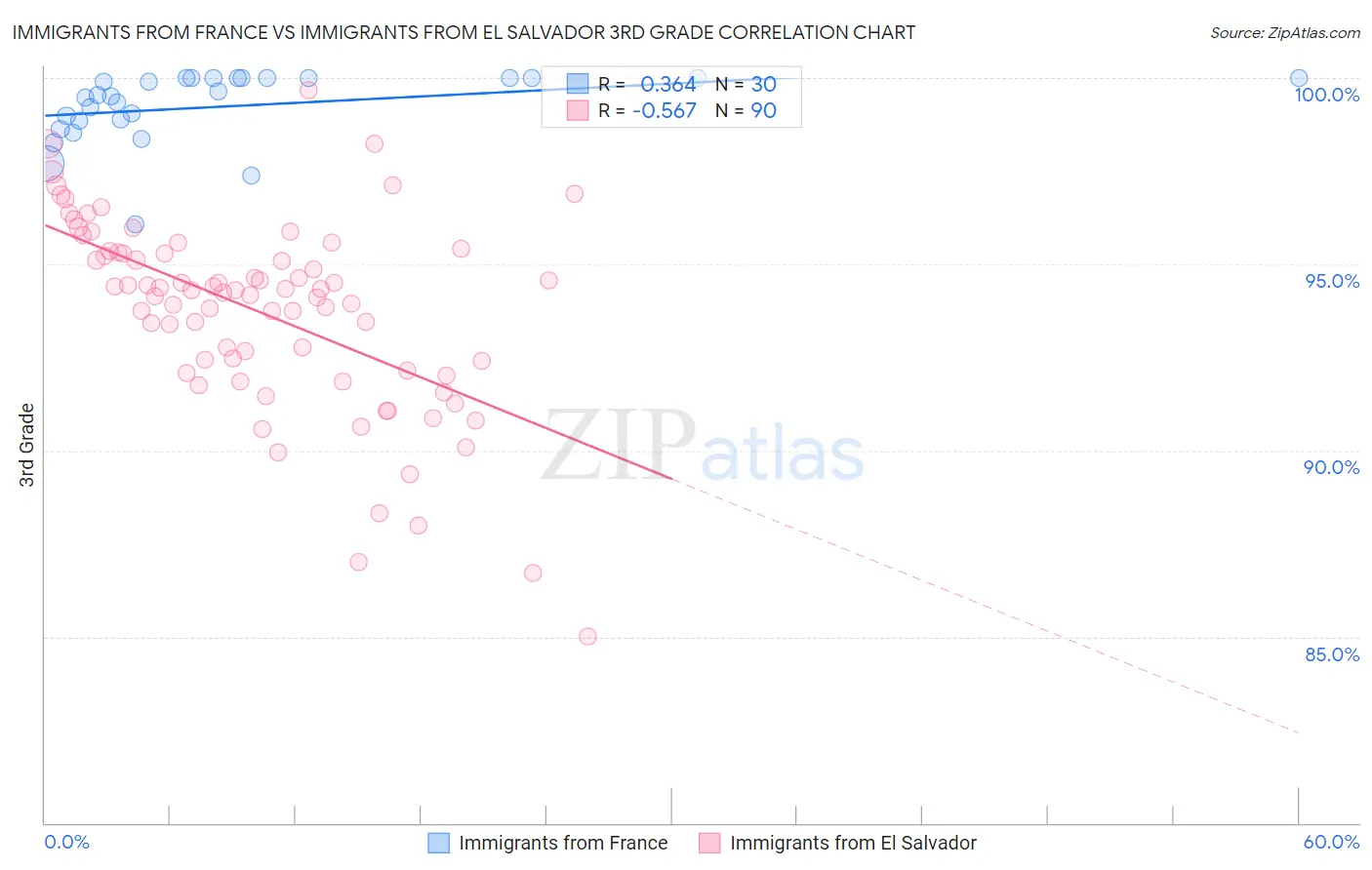 Immigrants from France vs Immigrants from El Salvador 3rd Grade