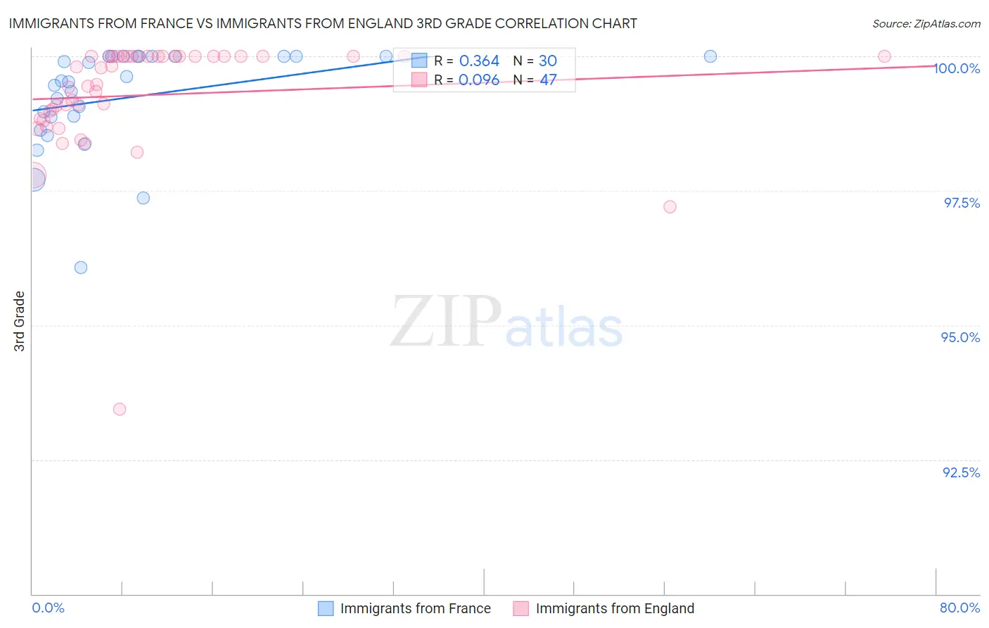 Immigrants from France vs Immigrants from England 3rd Grade