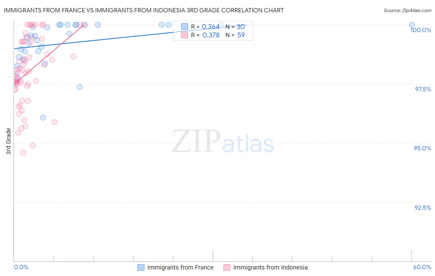 Immigrants from France vs Immigrants from Indonesia 3rd Grade