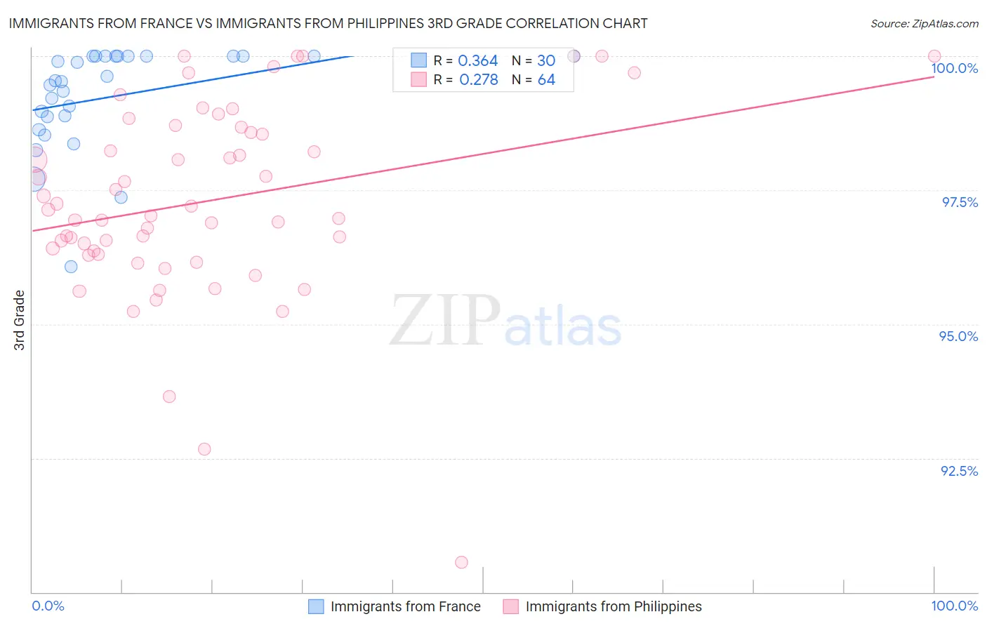 Immigrants from France vs Immigrants from Philippines 3rd Grade