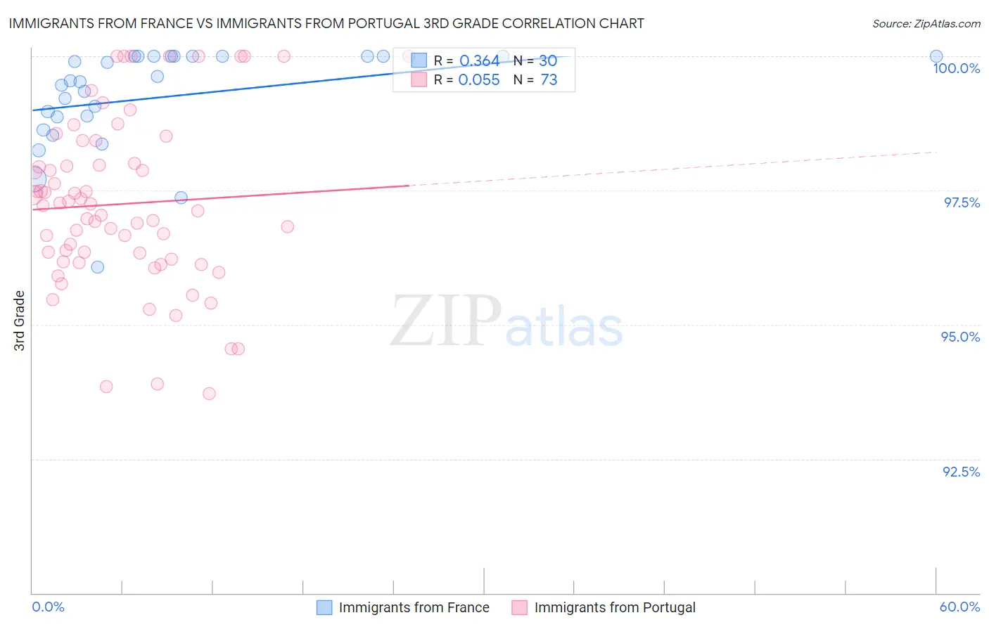 Immigrants from France vs Immigrants from Portugal 3rd Grade