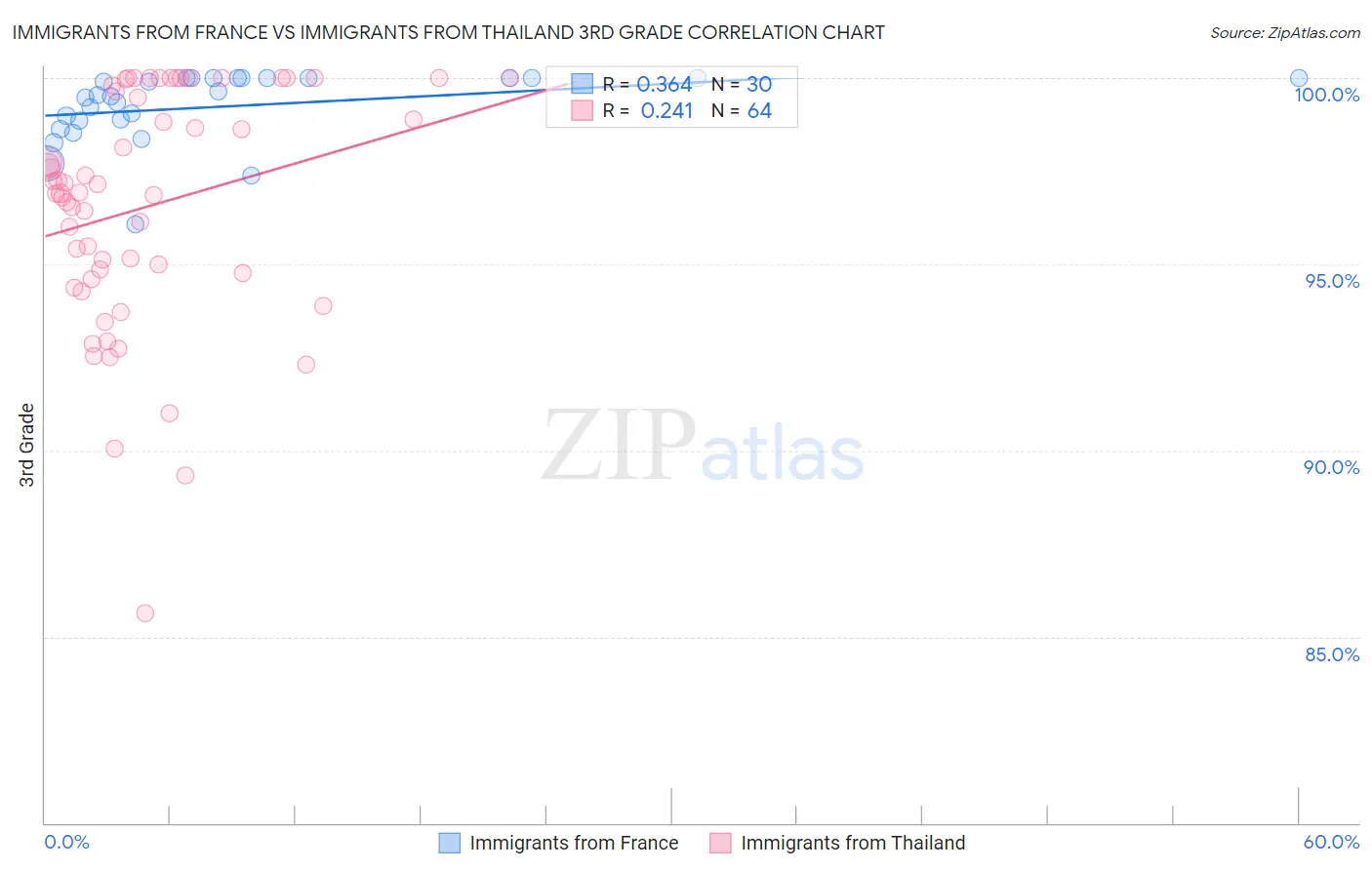 Immigrants from France vs Immigrants from Thailand 3rd Grade