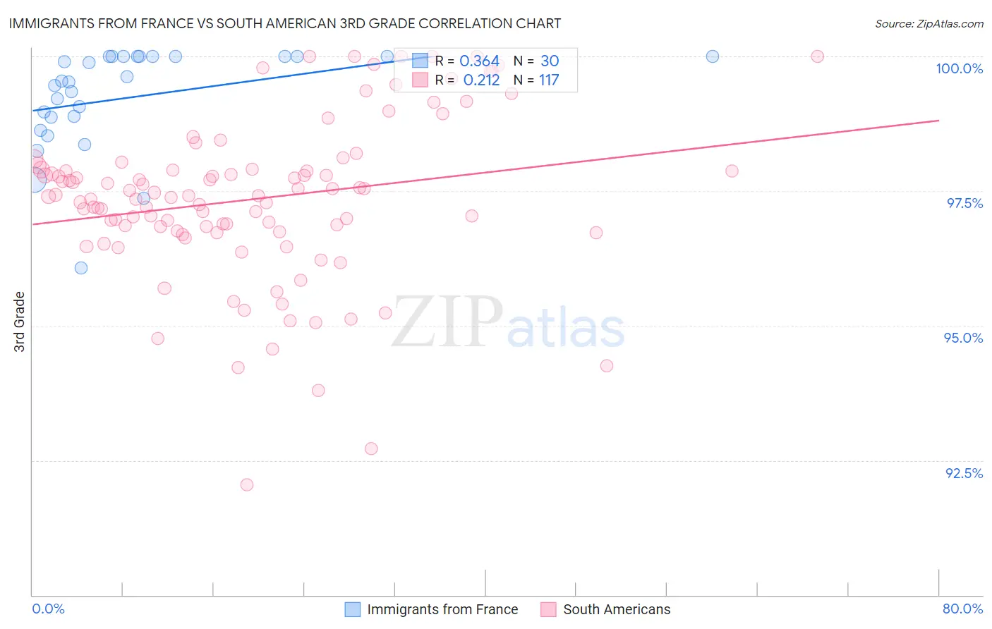 Immigrants from France vs South American 3rd Grade