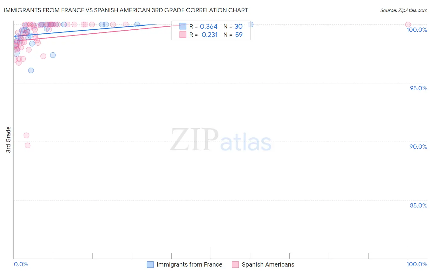 Immigrants from France vs Spanish American 3rd Grade