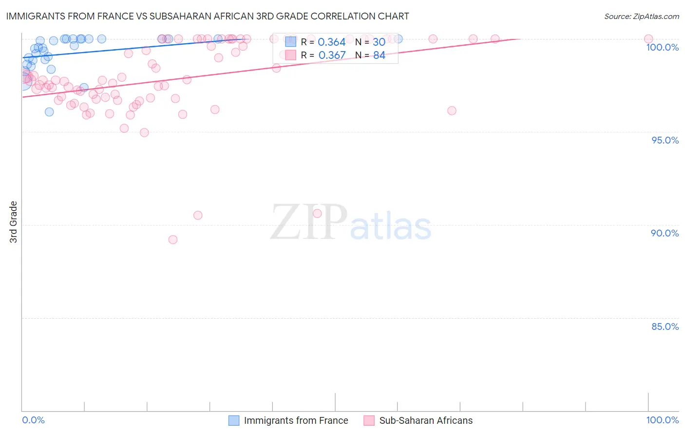 Immigrants from France vs Subsaharan African 3rd Grade