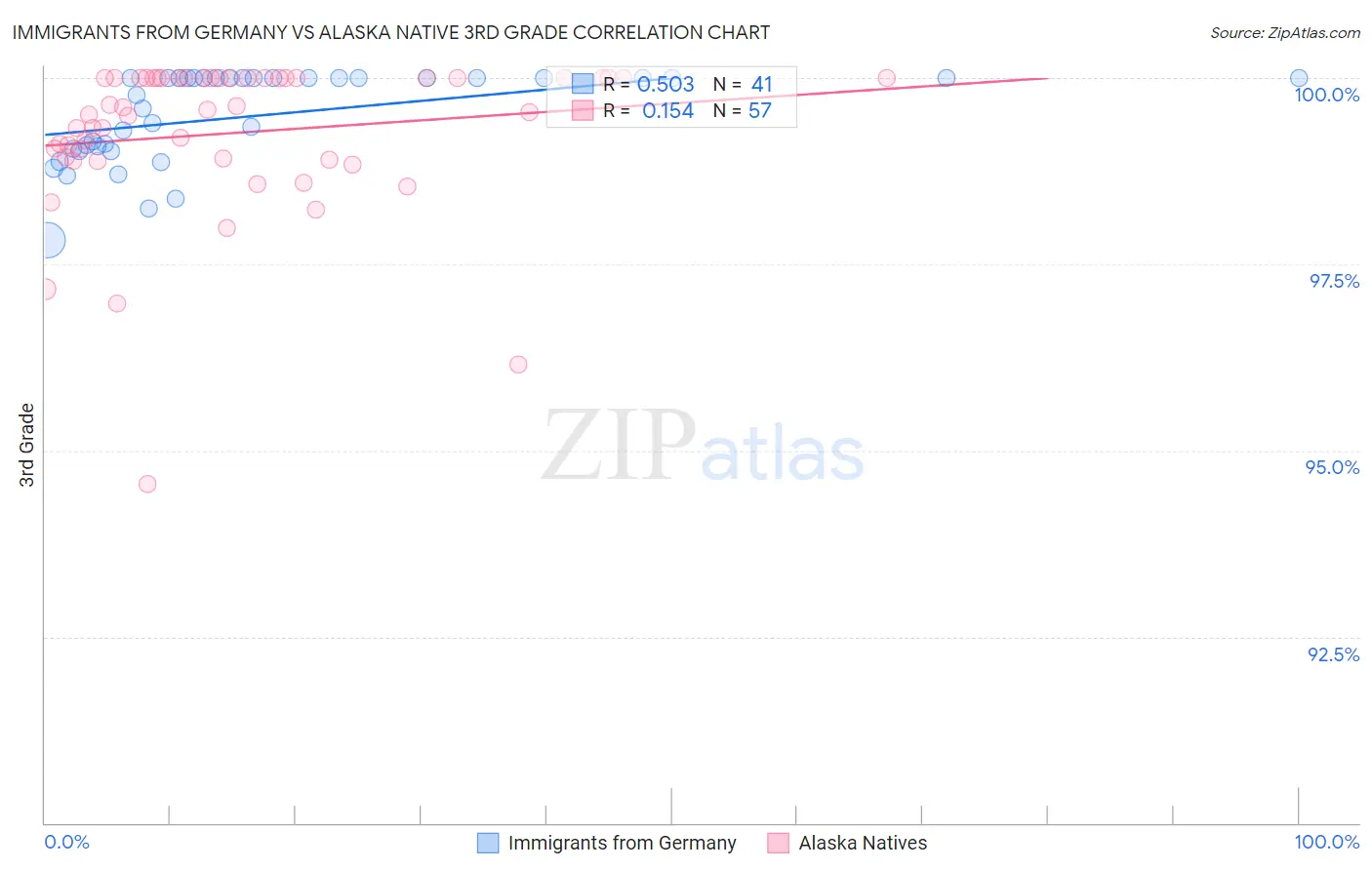 Immigrants from Germany vs Alaska Native 3rd Grade