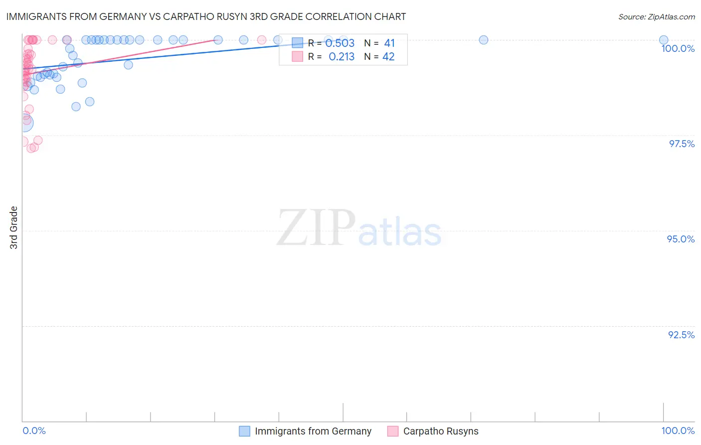 Immigrants from Germany vs Carpatho Rusyn 3rd Grade