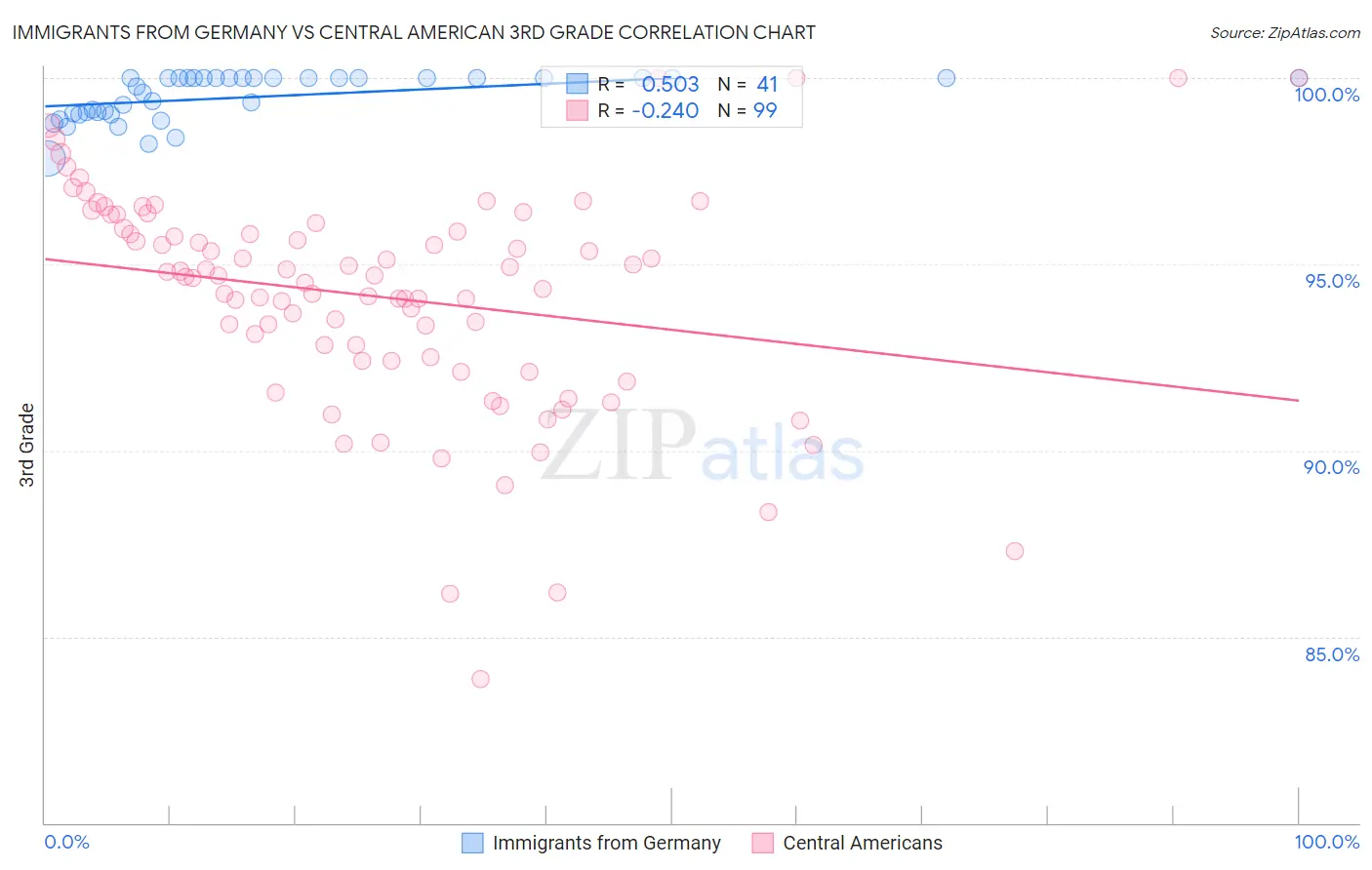 Immigrants from Germany vs Central American 3rd Grade