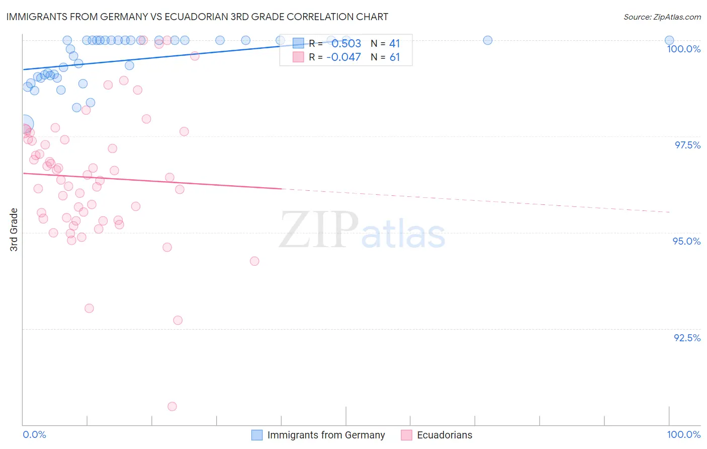 Immigrants from Germany vs Ecuadorian 3rd Grade