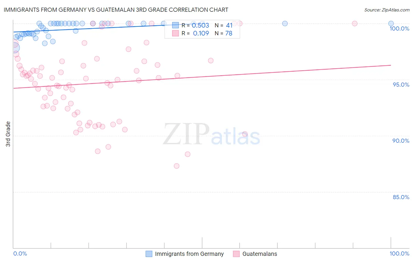 Immigrants from Germany vs Guatemalan 3rd Grade