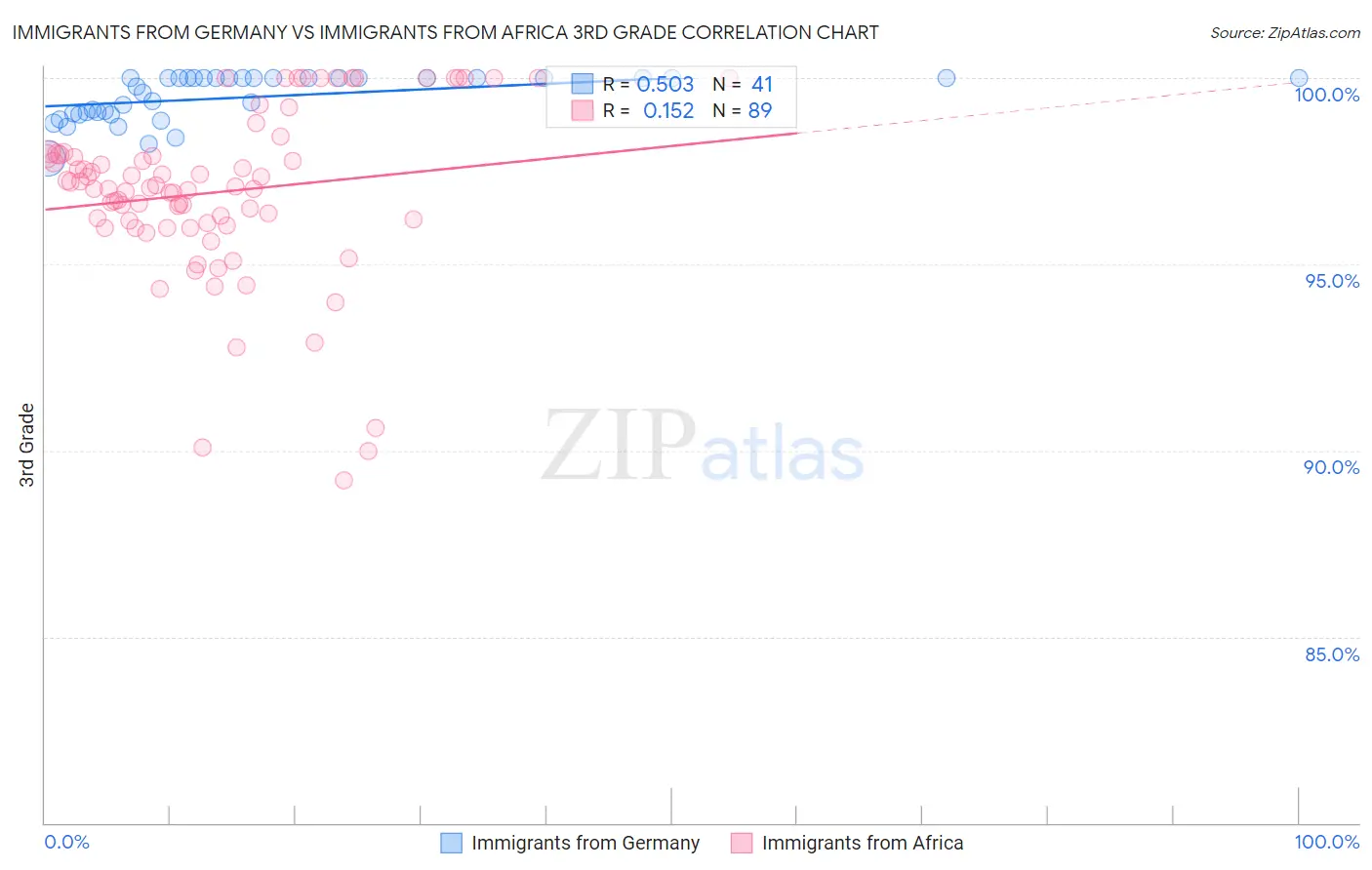 Immigrants from Germany vs Immigrants from Africa 3rd Grade