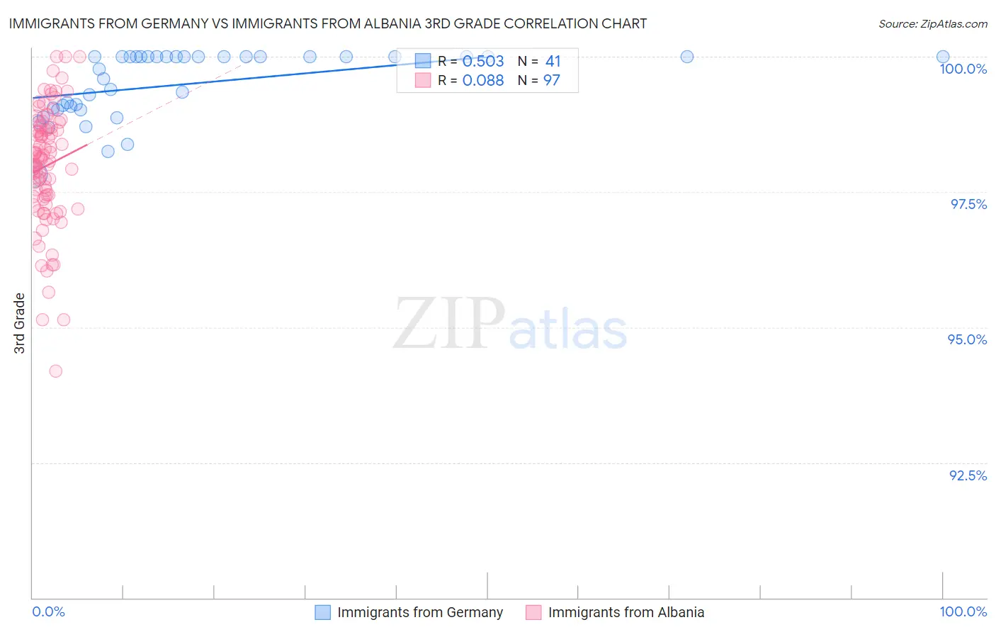 Immigrants from Germany vs Immigrants from Albania 3rd Grade