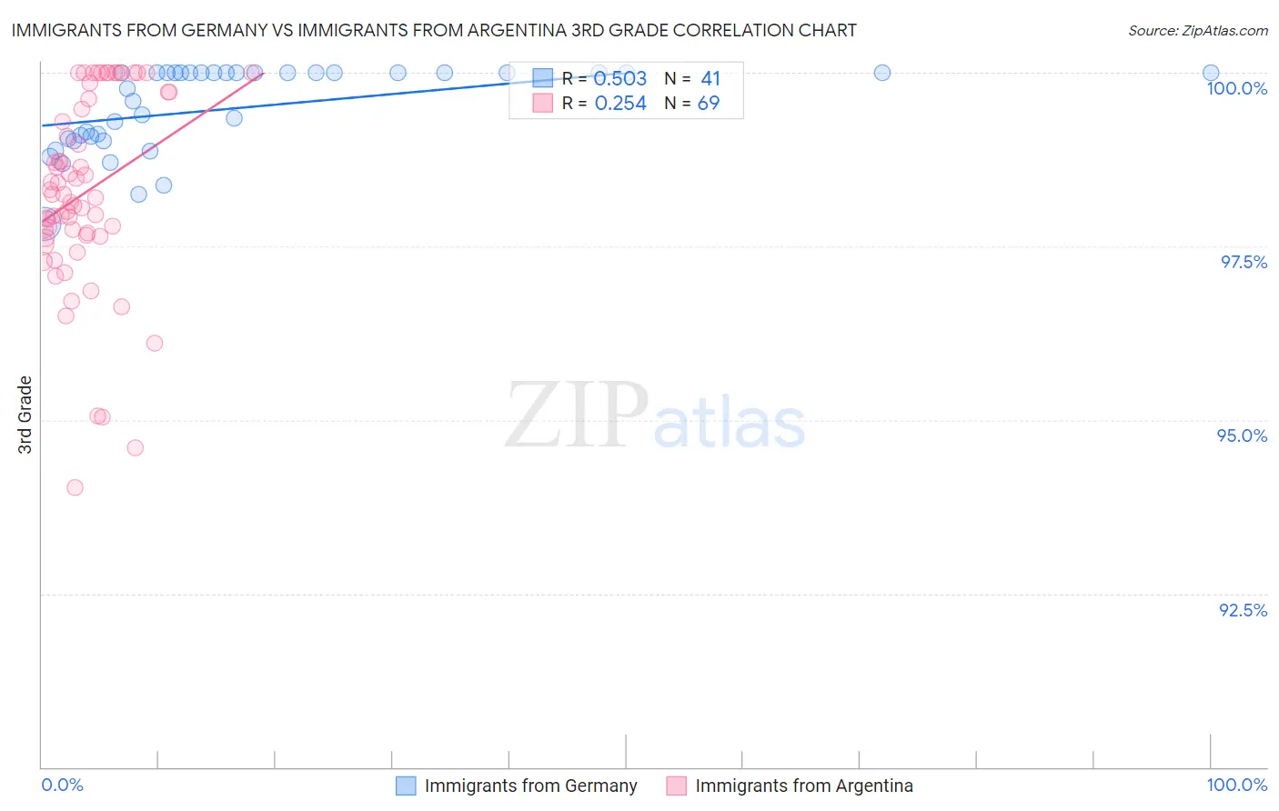 Immigrants from Germany vs Immigrants from Argentina 3rd Grade