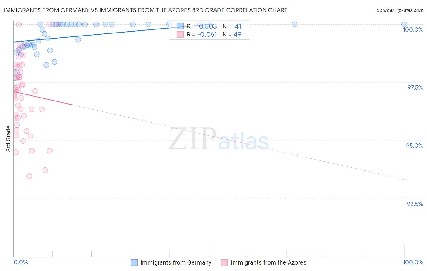 Immigrants from Germany vs Immigrants from the Azores 3rd Grade