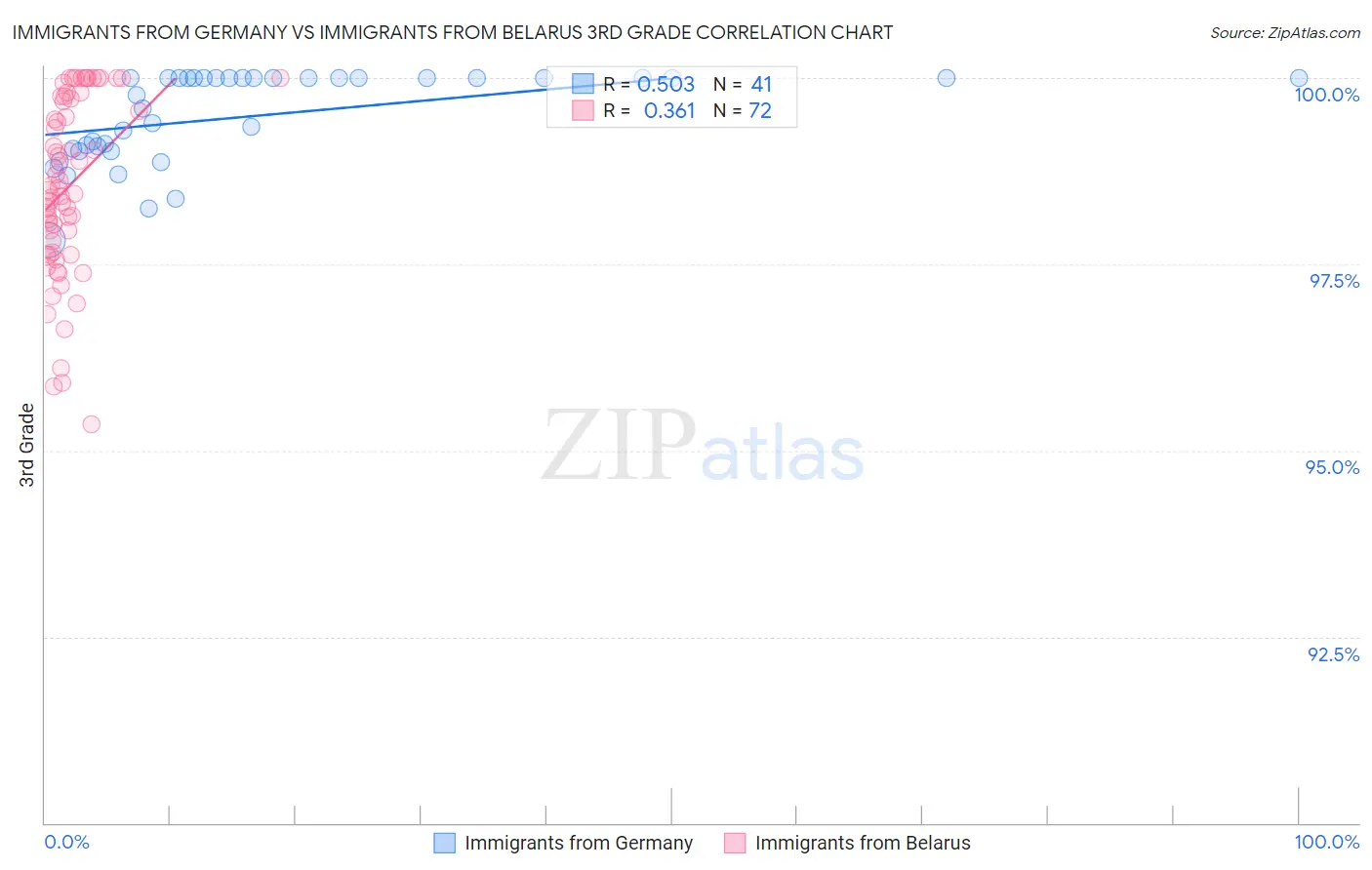 Immigrants from Germany vs Immigrants from Belarus 3rd Grade