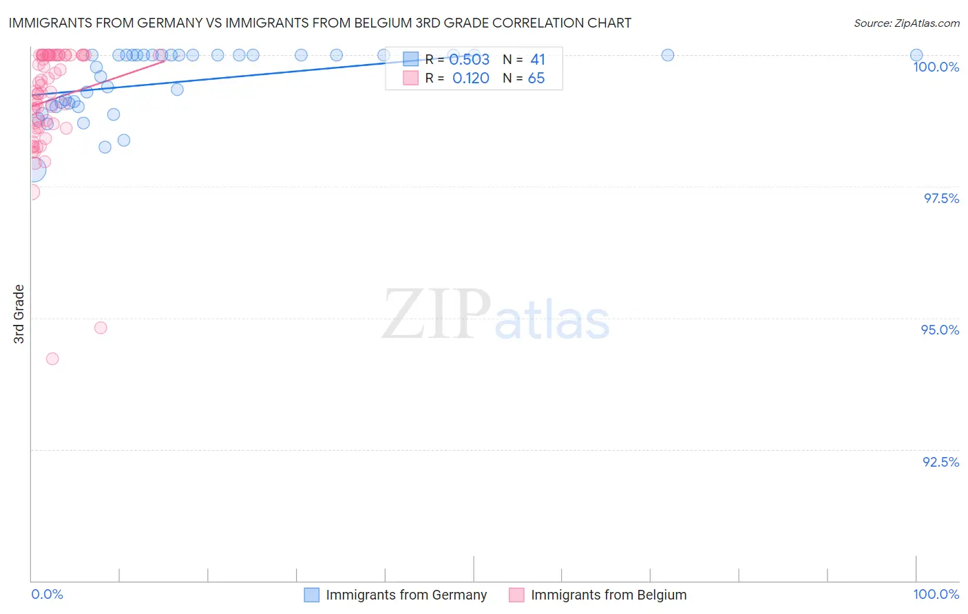 Immigrants from Germany vs Immigrants from Belgium 3rd Grade