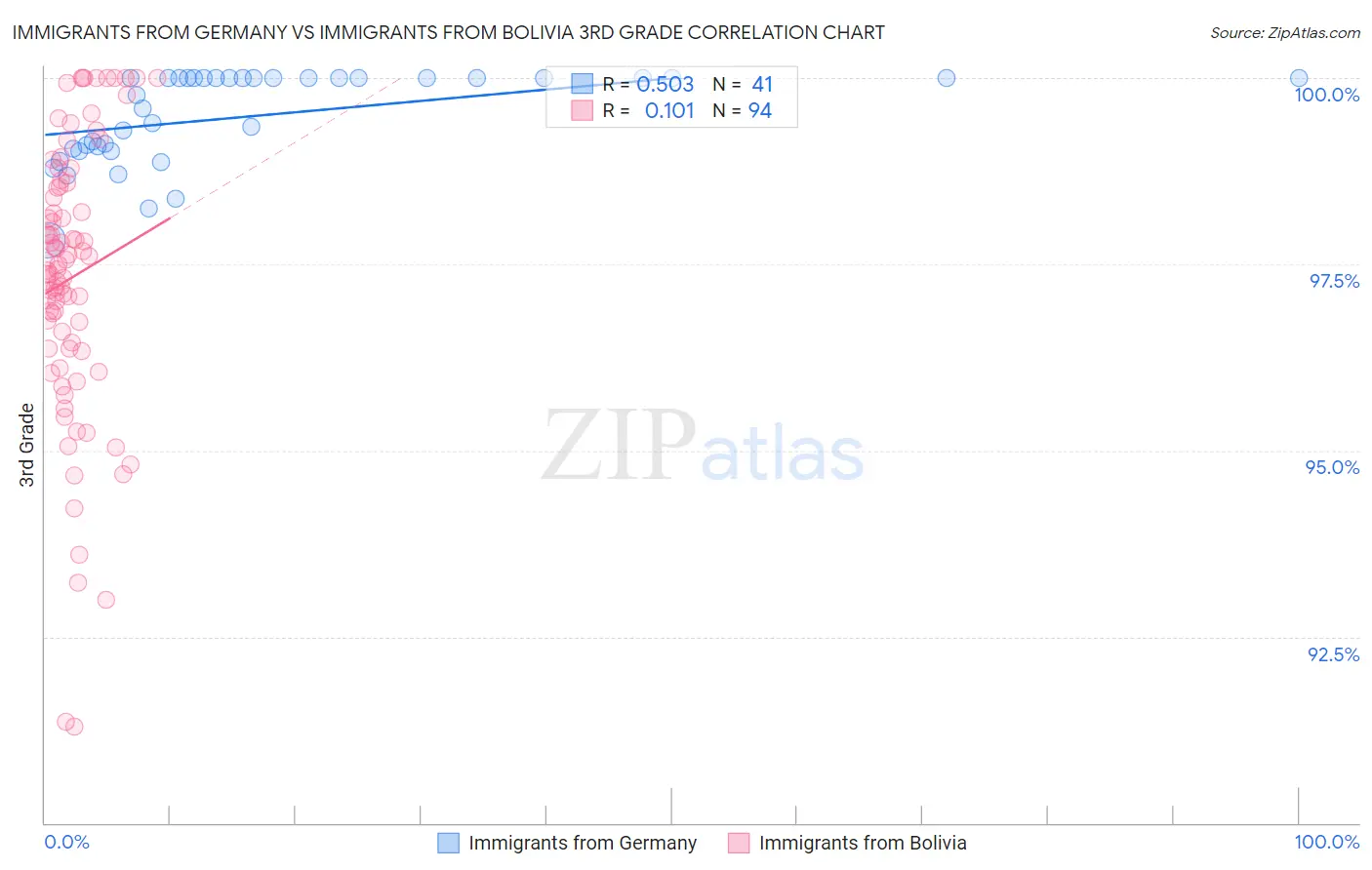 Immigrants from Germany vs Immigrants from Bolivia 3rd Grade