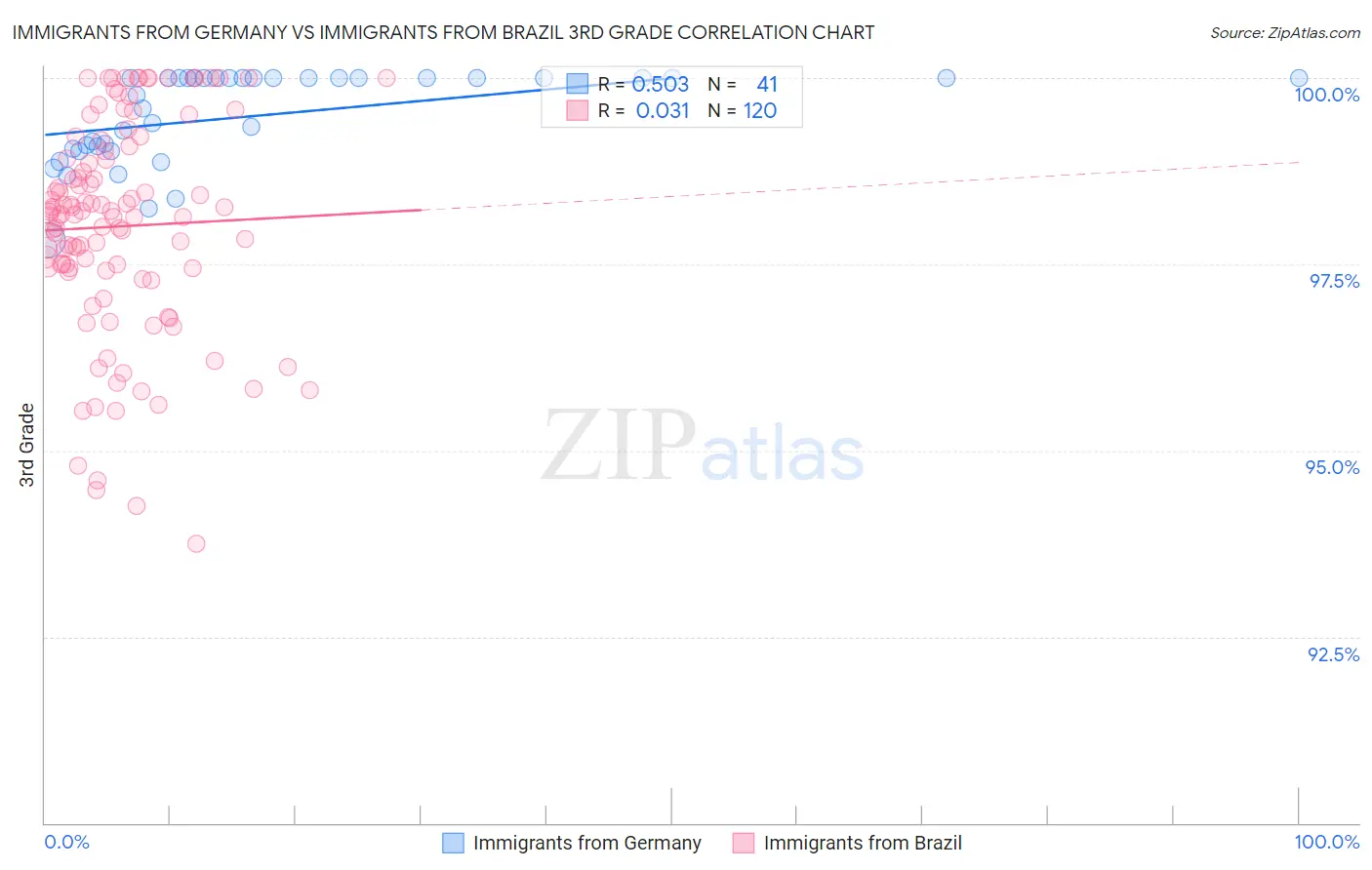 Immigrants from Germany vs Immigrants from Brazil 3rd Grade