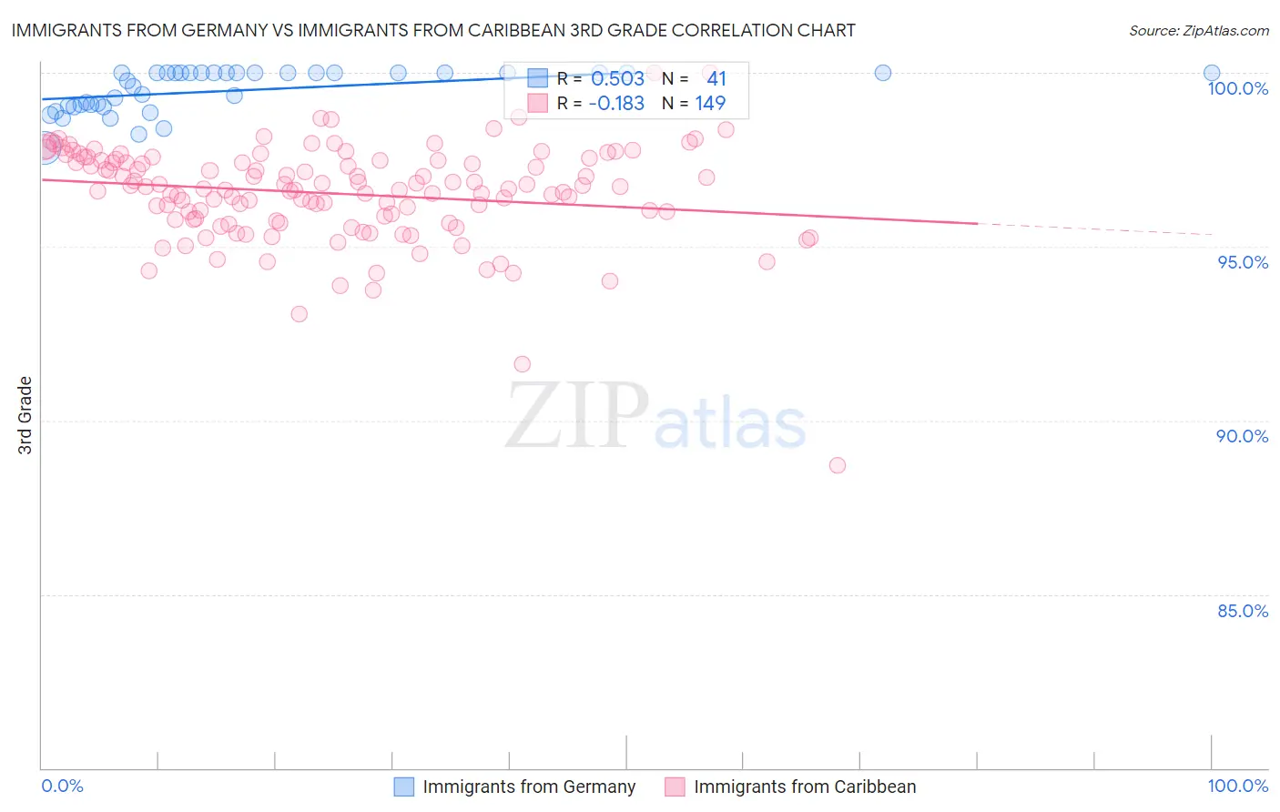 Immigrants from Germany vs Immigrants from Caribbean 3rd Grade