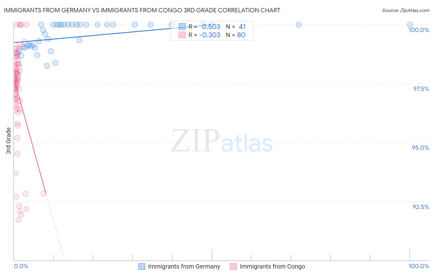 Immigrants from Germany vs Immigrants from Congo 3rd Grade