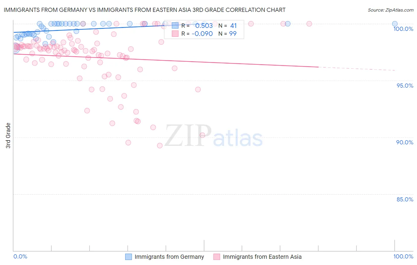 Immigrants from Germany vs Immigrants from Eastern Asia 3rd Grade