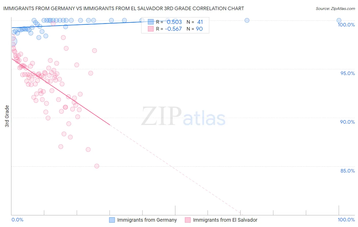 Immigrants from Germany vs Immigrants from El Salvador 3rd Grade