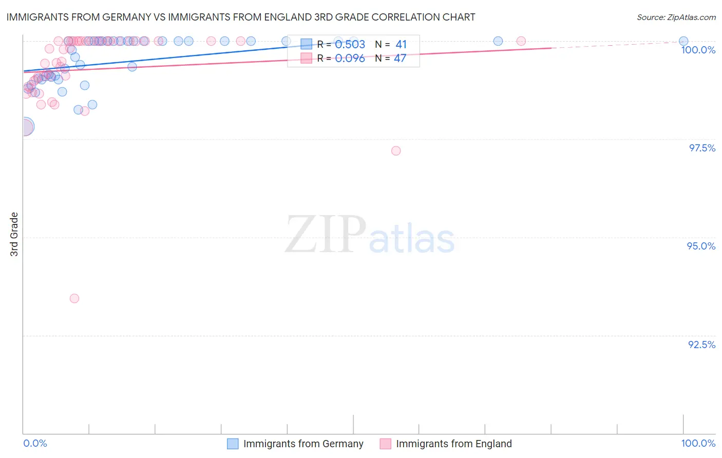 Immigrants from Germany vs Immigrants from England 3rd Grade