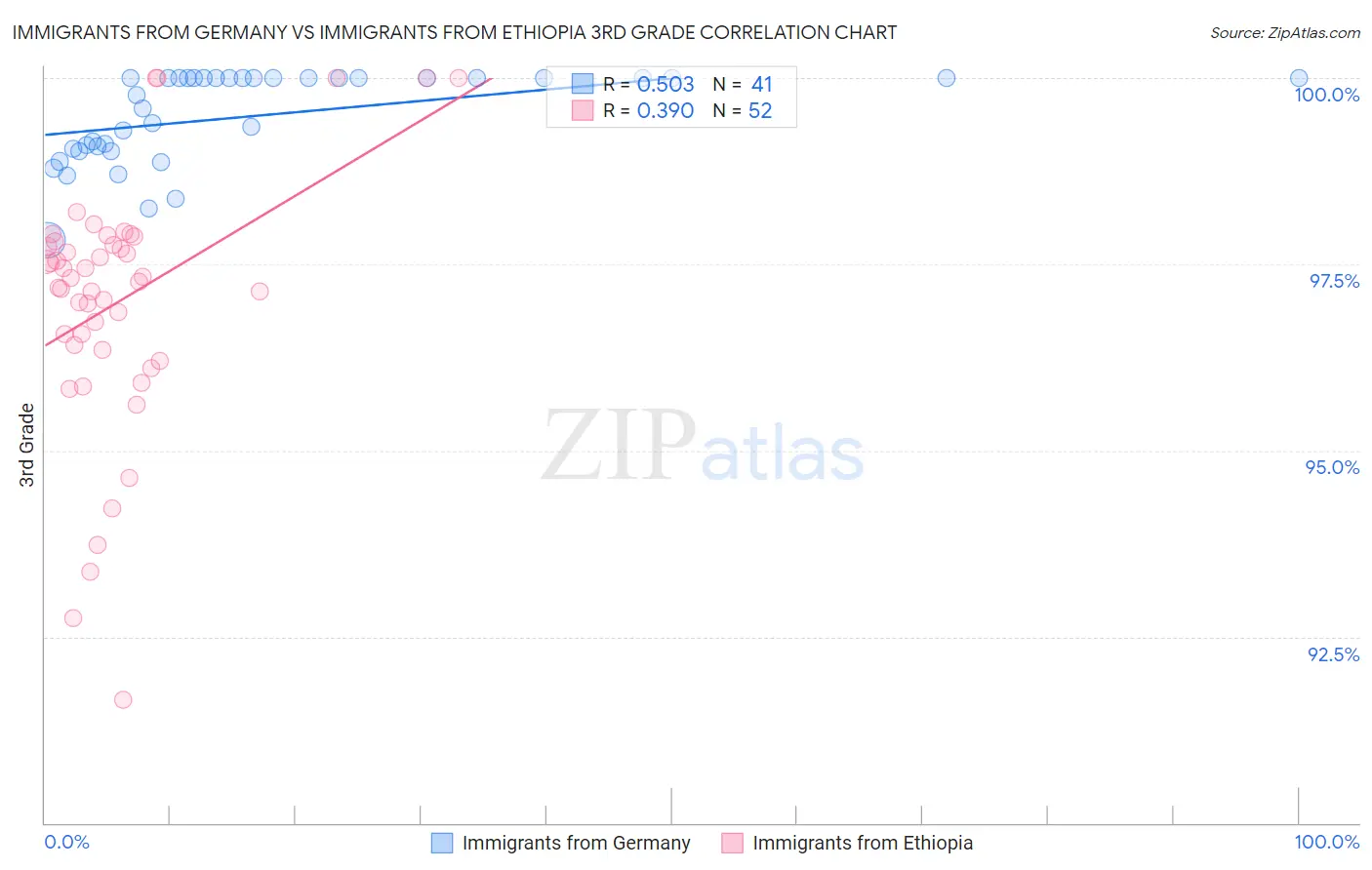 Immigrants from Germany vs Immigrants from Ethiopia 3rd Grade