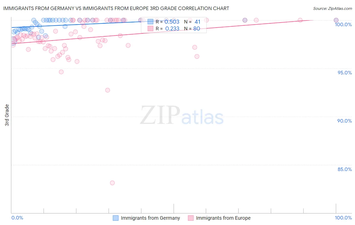 Immigrants from Germany vs Immigrants from Europe 3rd Grade