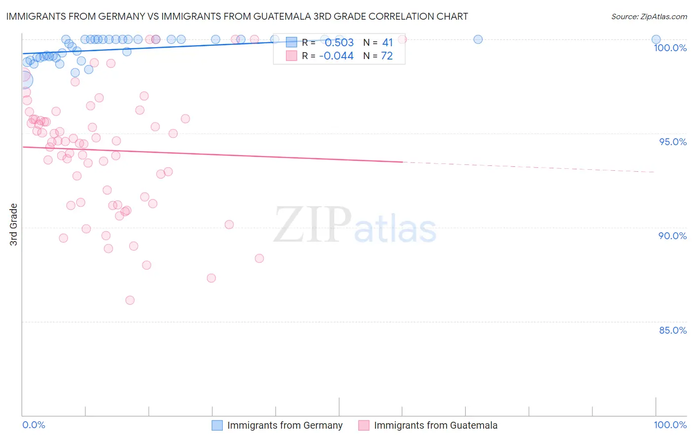 Immigrants from Germany vs Immigrants from Guatemala 3rd Grade