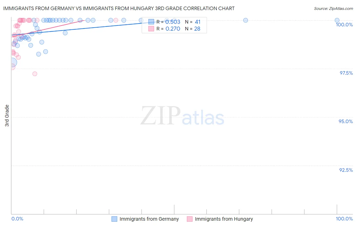 Immigrants from Germany vs Immigrants from Hungary 3rd Grade
