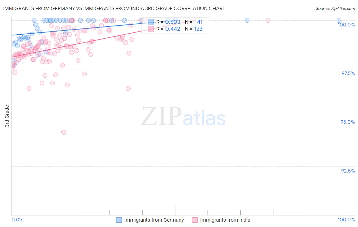 Immigrants from Germany vs Immigrants from India 3rd Grade