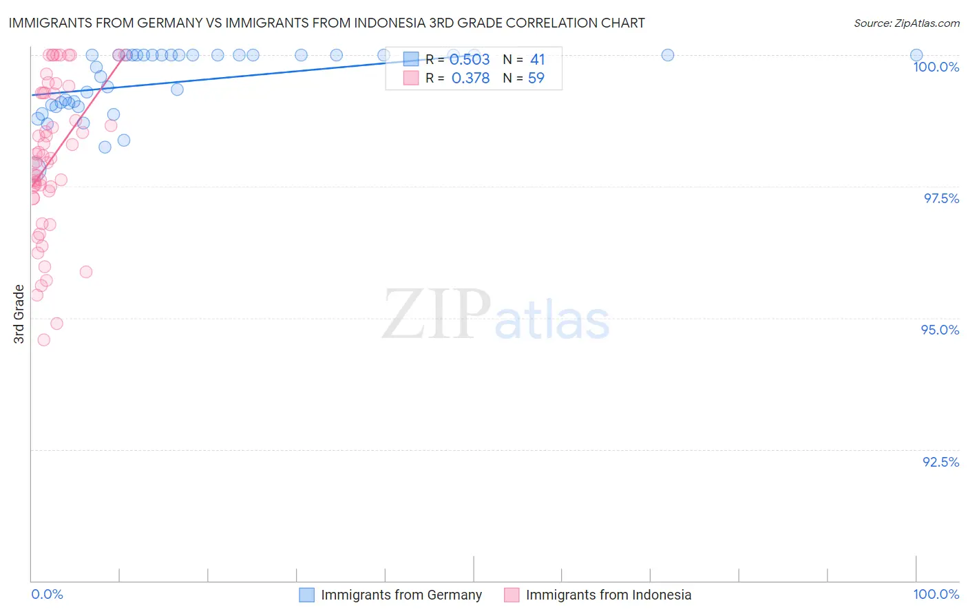 Immigrants from Germany vs Immigrants from Indonesia 3rd Grade