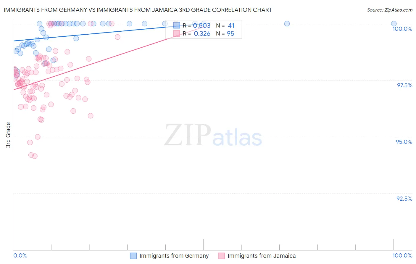 Immigrants from Germany vs Immigrants from Jamaica 3rd Grade