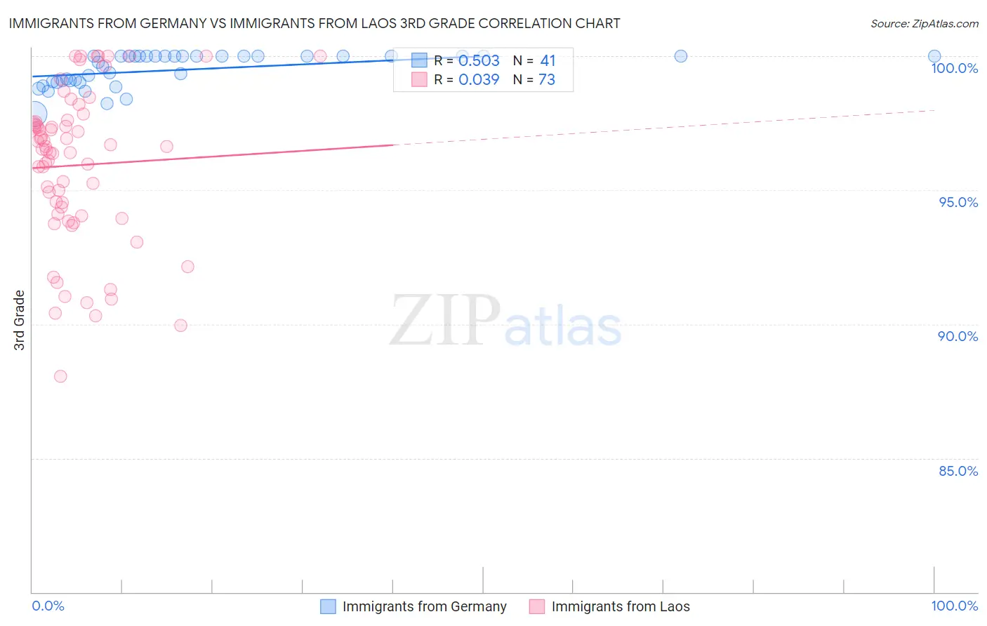 Immigrants from Germany vs Immigrants from Laos 3rd Grade