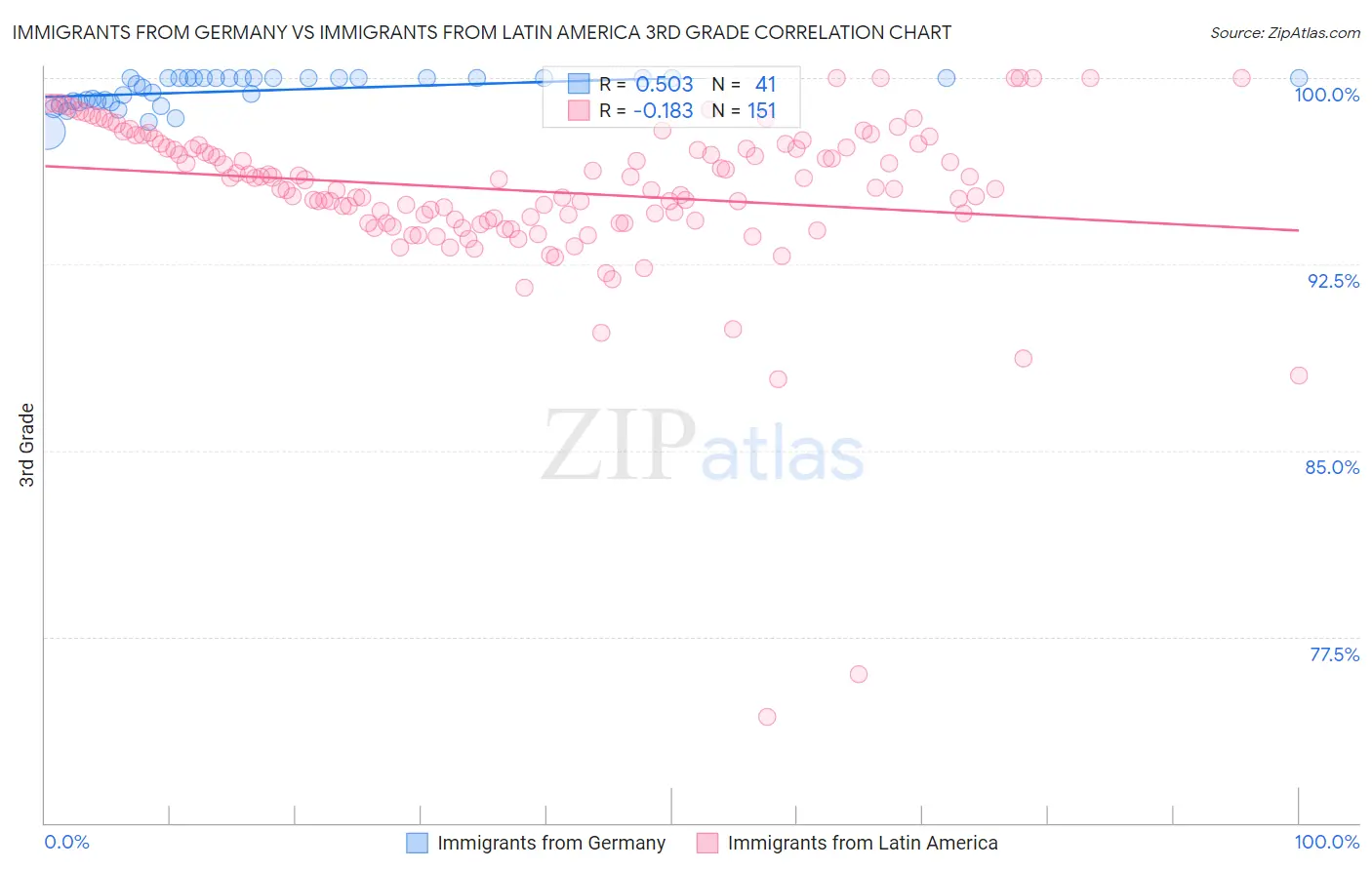 Immigrants from Germany vs Immigrants from Latin America 3rd Grade