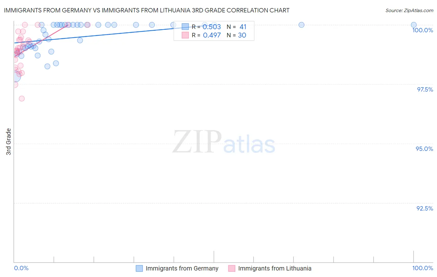 Immigrants from Germany vs Immigrants from Lithuania 3rd Grade